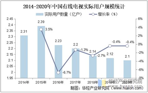2020年中国有线电视用户规模和收入情况分析，高清电视化成未来发展趋势「图」_趋势频道-华经情报网