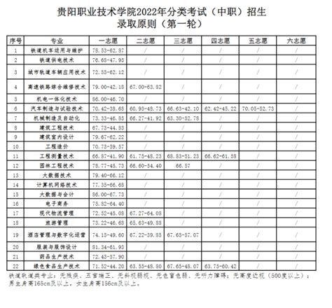 2023贵阳职业技术学院分类考试录取分数线（含2022年）_大学生必备网