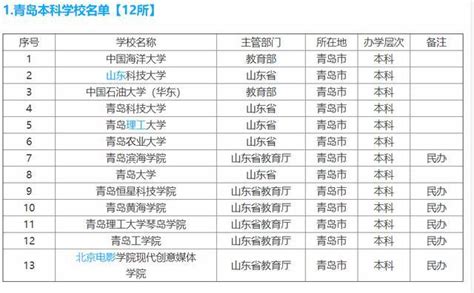 青岛的大学有哪些,青岛所有大学名单排名一览表（附本科专科名单