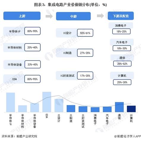 2021年中国集成电路行业产业链分析：下游市场需求巨大[图]_智研咨询