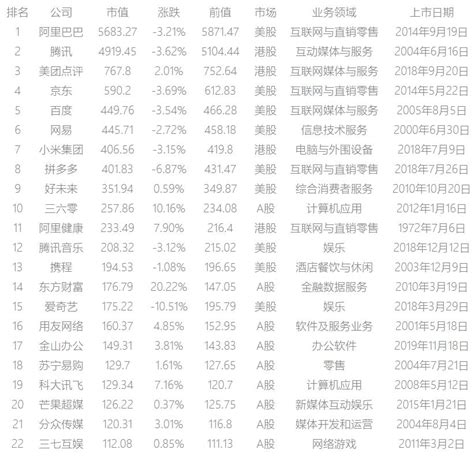 2020年中国百亿市值互联网公司排名（0221） – 奥普森咨询