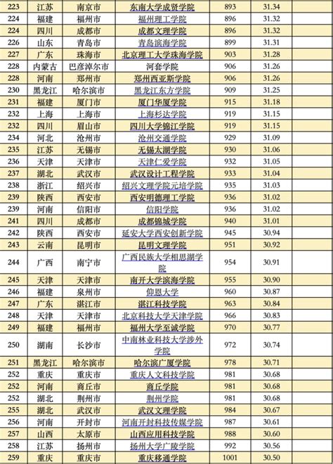 中国十大体育学院排名，中国的体院实力排行榜