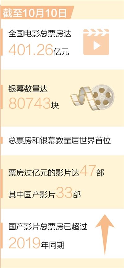 中国影史票房前十名 中国影史最佳10部电影