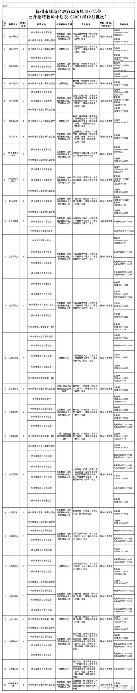 【浙江|杭州】杭州市钱塘区教育局所属事业单位公开招聘教师79名公告 - 知乎