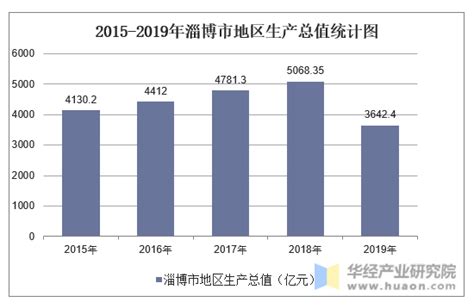 2015-2019年淄博市地区生产总值、产业结构及人均GDP统计_华经情报网_华经产业研究院