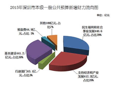 关于2014年深圳市预算执行情况和2015年预算草案的报告-深圳市财政局