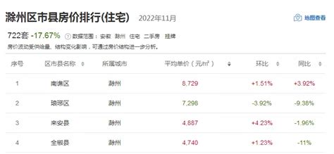 最新房价出炉！滁州破万小区68个，最高挂牌价2万+/平！你认为这价格怎么样？ - 滁州万象 - E滁州|bbs.0550.com ...