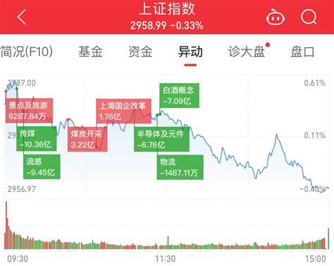 一图看懂涨停股|沪指高开低走收跌0.33% 国企改革板块持续活跃_同花顺圈子