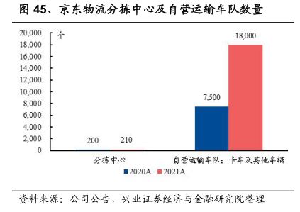 京东物流分拣中心及自营运输车队数量 - 行业研究数据 - 小牛行研