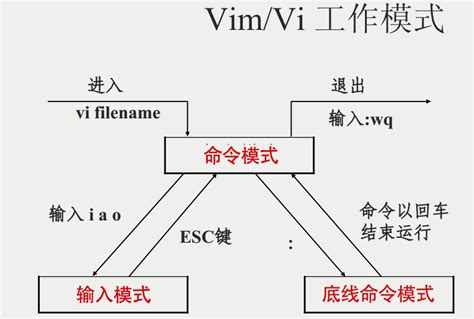 Linux vi/vim 命令用法详解-Linux命令大全（手册）