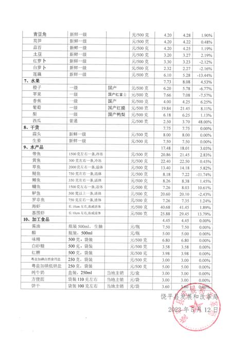饶平县居民生活必需品零售价格情况（2023年4月）- 潮州市饶平县人民政府网站