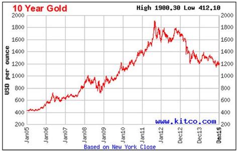 黄金的历史价格及走势-基础知识-金投网