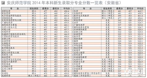 安庆师范学院2014年本科新生录取分专业分数一览表（安徽省）_2022年普通高考录取分数线-美术高考网www.mshao.com