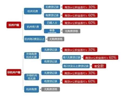 2021年在杭州买房需要什么条件？