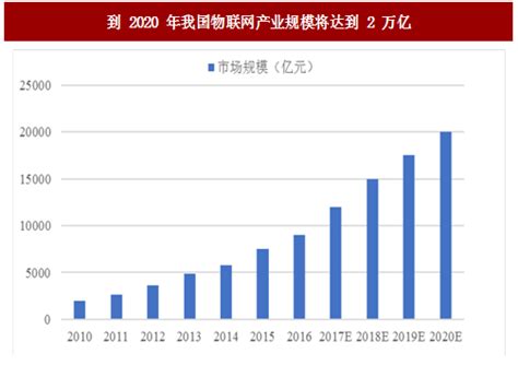 预见2023：《2023年中国物联网产业全景图谱》(附市场规模、竞争格局和发展前景等)_行业研究报告 - 前瞻网