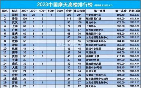 《2021城市商业魅力排行榜》公布，武汉新一线第六位