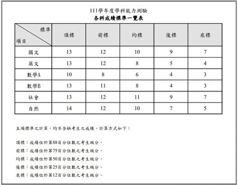最新111學年度(國小/國中/高中)學校行事曆(開學/寒假/段考/學測)