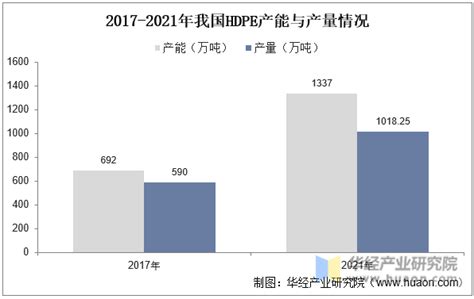 2022年中国高密度聚乙烯(HDPE)行业产能产量、进出口、需求与发展趋势分析「图」_华经情报网_华经产业研究院