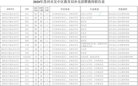 2020年江苏省苏州市吴中区教师招聘简章（359名）-吴中区教师招聘网.