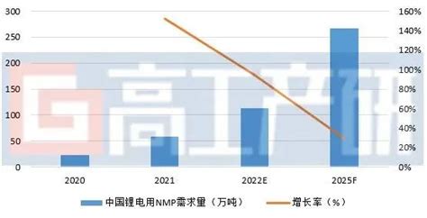 GGII：2025预计中国锂电用NMP市场需求量超260万吨– 高工锂电新闻