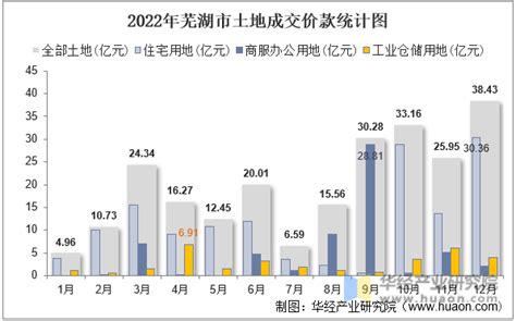 2015-2021年芜湖市土地出让情况、成交价款以及溢价率统计分析_华经情报网_华经产业研究院