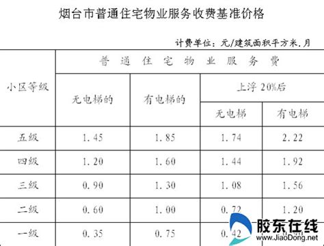 南京物业服务收费标准调整 高层建筑指导价最高2.6元/平/月 - 物业之家