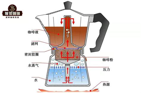 为什么用摩卡壶煮咖啡会喷出来？ - 知乎