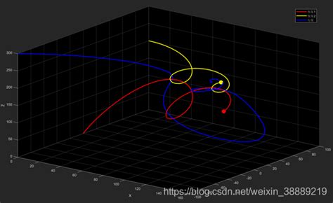 matlab行星运动轨迹仿真动画,利用Matlab可视化功能实现微分方程求解行星运动轨迹..._桃花小鹿的博客-CSDN博客