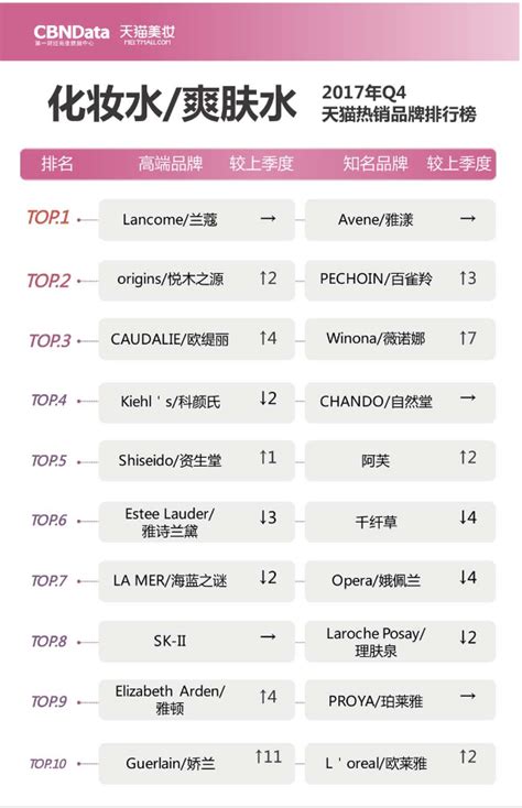 天猫美妆9大排行榜，揭秘各细分品类TOP10品牌-国内-化妆品财经在线-用记录凝视产业