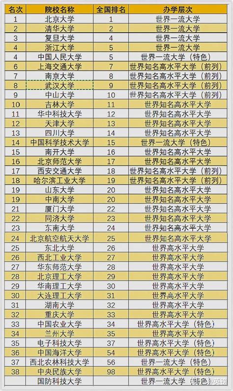 2019中国985、211工程大学排名发布！看看你的目标院校吧 - 知乎