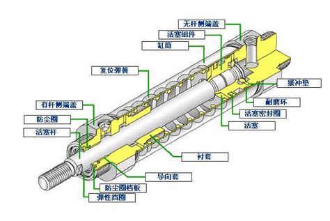 FESTO双作用气缸的结构和原理－东莞市广联自动化科技有限公司