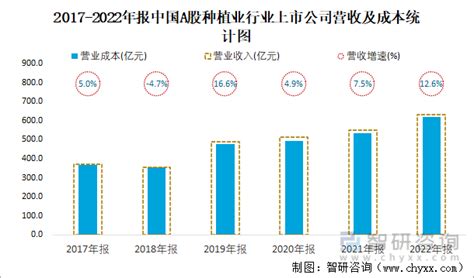 2022年报中国A股种植业上市公司分析：归属母公司净利润累计18.46亿元，19.05%的企业出现亏损_智研咨询