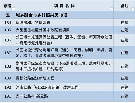 上海市2023年重大工程清单正式公布！-计支宝