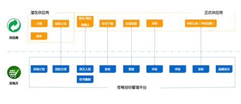 阳光采购服务平台—山东省属企业实施阳光采购的第三方综合性服务平台