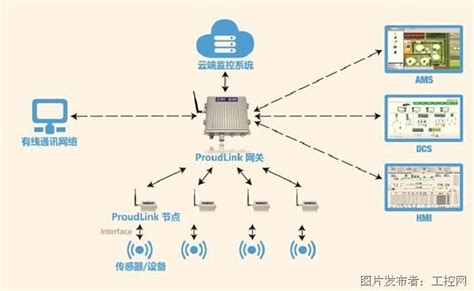 普奥 ProudLink工业无线传感网络_中国工控网
