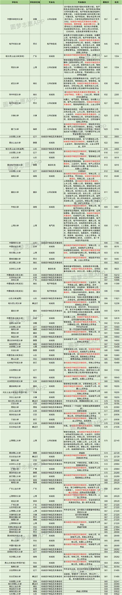 电气制造及其自动化哪个学校最好