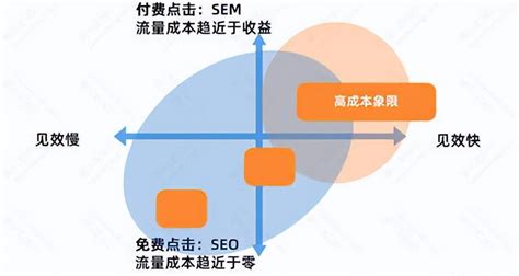 seo是靠什么优化的（竞价广告和SEO的区别）-8848SEO