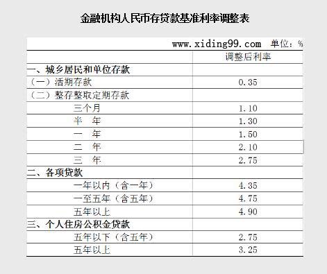2015年内央行降息共三次 中国人民银行历年贷款利率表_房产资讯-广州房天下