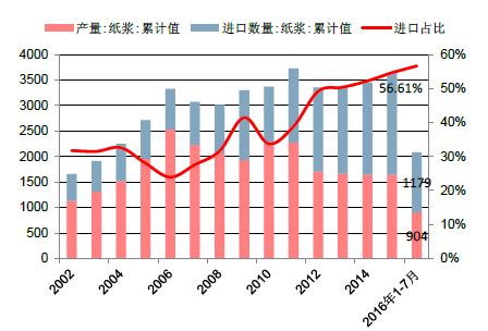 中国纸浆行业市场现状分析及行业前景预测报告_模塑_资产规模_纸浆