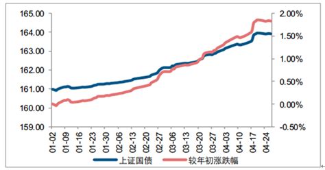 2018年中国债券行业指数及收益率走势分析【图】_智研咨询