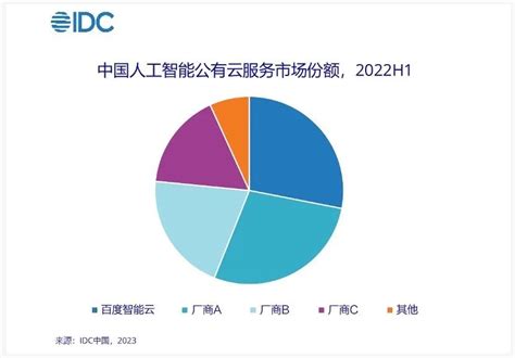 IDC：2022年中国人工智能与大数据技术图谱 - 东方安全 | cnetsec.com