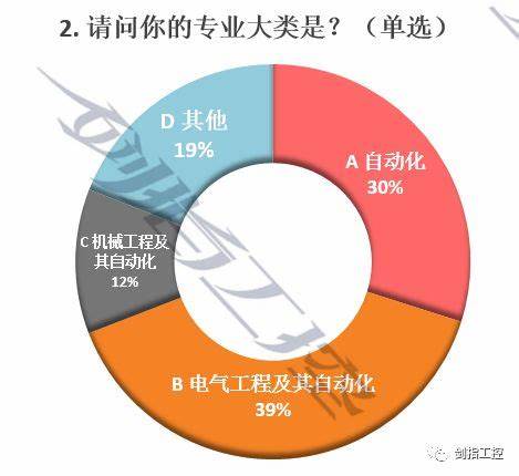 自动化专业考研难度排行榜