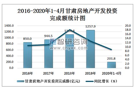 2022年各月甘肃省房地产开发投资销售主要数据_房家网