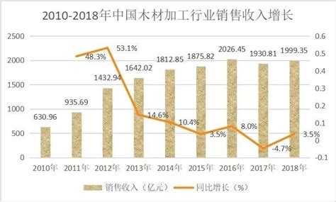 2021-2027年中国木材行业市场供需形势分析及投资前景评估报告_智研咨询