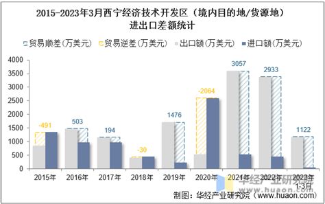 2021年西宁市城市建设状况公报：西宁市市政设施完成投资25.36亿元，同比增长26.83%_智研咨询