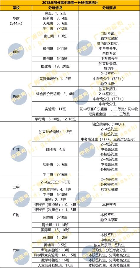 2018广州部分高中新高一分班情况