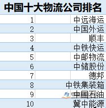 中国十大物流公司排名 顺丰速递仅排第三