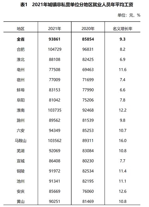 2021年安徽省平均工资是多少？- 合肥本地宝