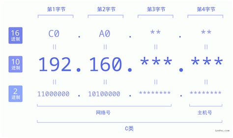 192.160开头的IP是哪里的IP,IP地址列表: 192.160.*.* (192.160.0.* - 192.160.255 ...