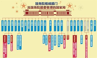 国务院组成部门减至25个 撤销铁道部 - 青岛新闻网